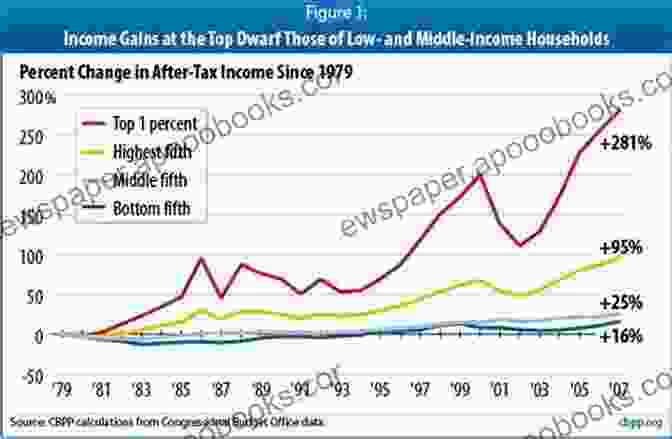 A Graph Depicting The Widening Income Gap Between The Rich And The Poor The Corruption Of Capitalism: Why Rentiers Thrive And Work Does Not Pay