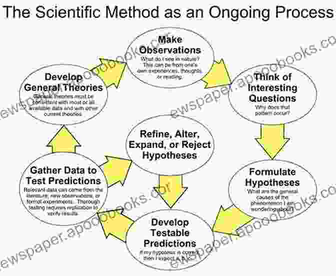 Diagram In The Science Book Showing The Scientific Process Think It Show It Science: Strategies For Demonstrating Knowledge (Think It Show It)