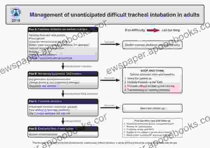 Management Of The Unanticipated Difficult Airway Book Cover The Vortex Approach: Management Of The Unanticipated Difficult Airway